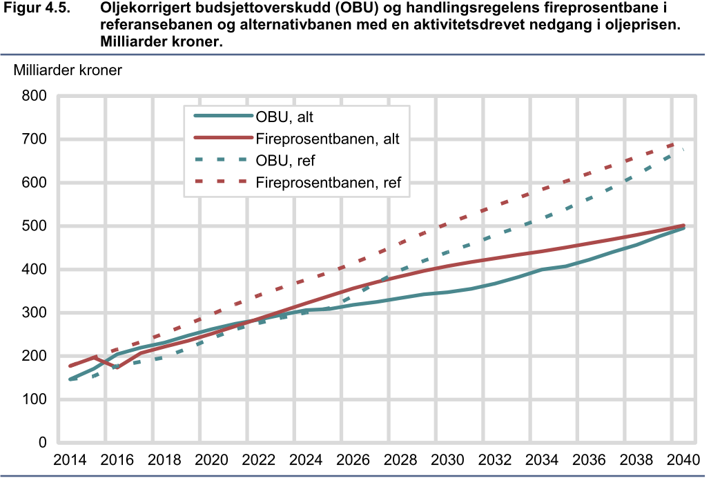 Offentlige finanser og finanspolitisk respons BNP FN i ref.