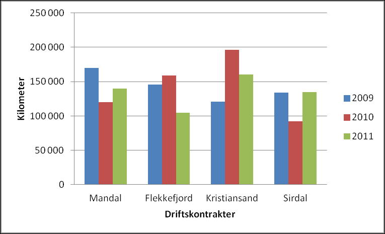 Figur 37 Antall tonn salt brukt 2009-2011 Brøyting I samarbeidsmøtene om vegsaker som Vest-Agder fylkeskommune hadde med kommunene i 2011 ble det stort sett gitt gode tilbakemeldinger på brøytingen