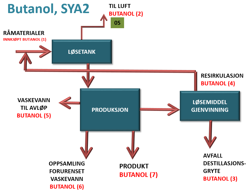 Figur 5 Flytskjema for butaol i SYA2. Det vil være vaskeva til avløp fra destillasjosgryte også. Dette igår i pukt 5.