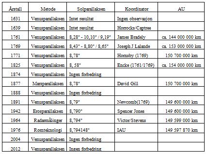 Tabell 1: Måleresultater for Solparallaksen (i buesekunder), og beregnet avstand mellom Jorden og Solen (i kilometer), gjennom 400 år med astronomihistorie. Målemetoden står i 2. kolonne.