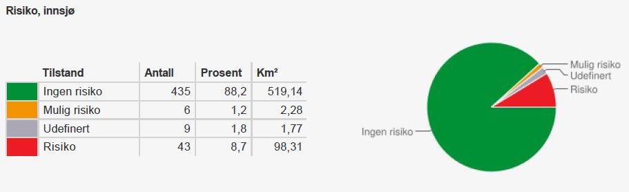 Figur 12. Risiko for elvevannsforekomster i Finnmark vannregion per 23.09.2015. Innsjøer utgjør til sammen 621,5 km 2 i Finnmark vannregion.