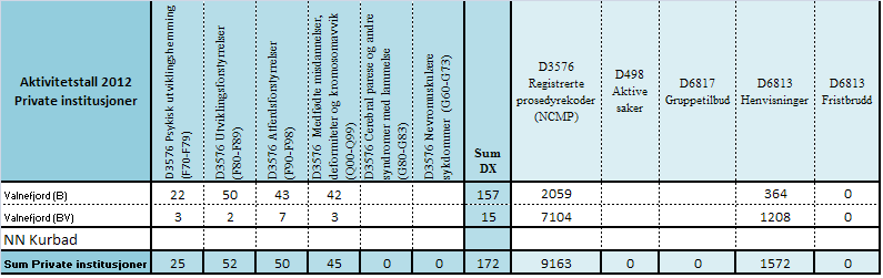 og oppfølging fra habiliteringstjenestene. Alt i alt kan dette tyde på en underdimensjonert tjeneste. Rapporteringen gir et oversiktsbilde av aktiviteten innenfor habiliteringstjenestene.