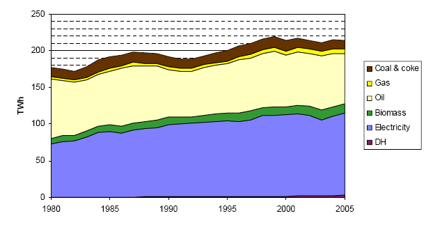 Figur 25.Energiforbruket i Norge fordelt på de ulike energikildene Vi ser at situasjonen i Norge er fullstendig atypisk i forhold til resten av verden.