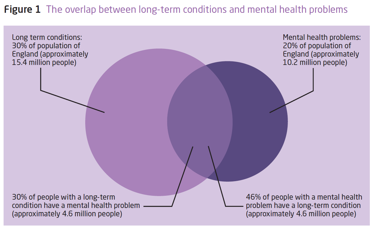 Komorbiditet Estimatedfiguresbasedonexistingresearchliterature: Naylor C et.al (2012) Long-term conditionsand mental health: The costofco-morbidities. The King sfund, UK.