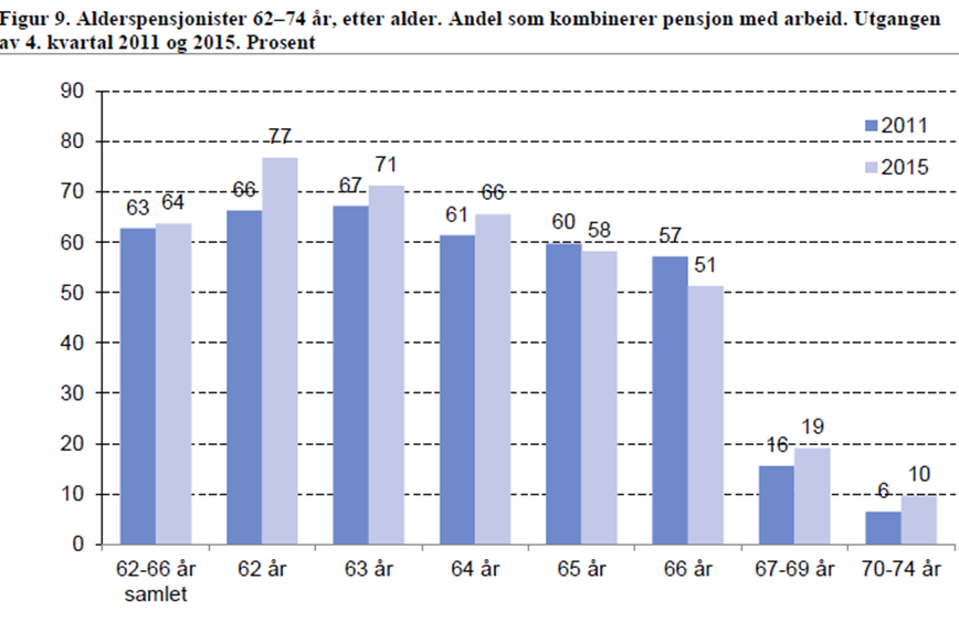 Uttak av tidligpensjon i kombinasjon med arbeid Hva blir