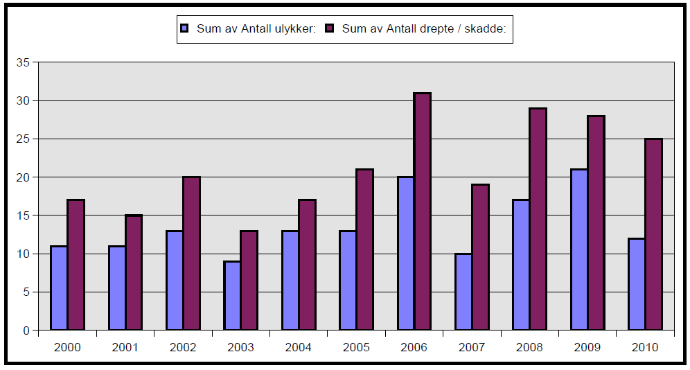 20 3.1 Statistikk over ulukker Statistikk over trafikkulukker i Bømlo kommune i perioden 2000-2010.