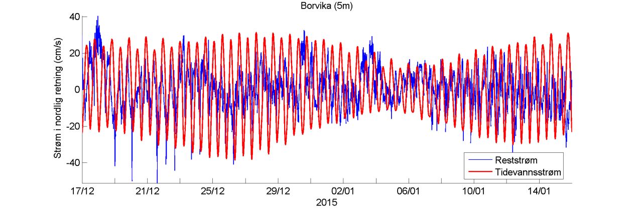 Retningshistogram Strømstyrkehistogram Temperatur Estimert tidevannsstrøm i nord/sør-retning på 5 m dyp.