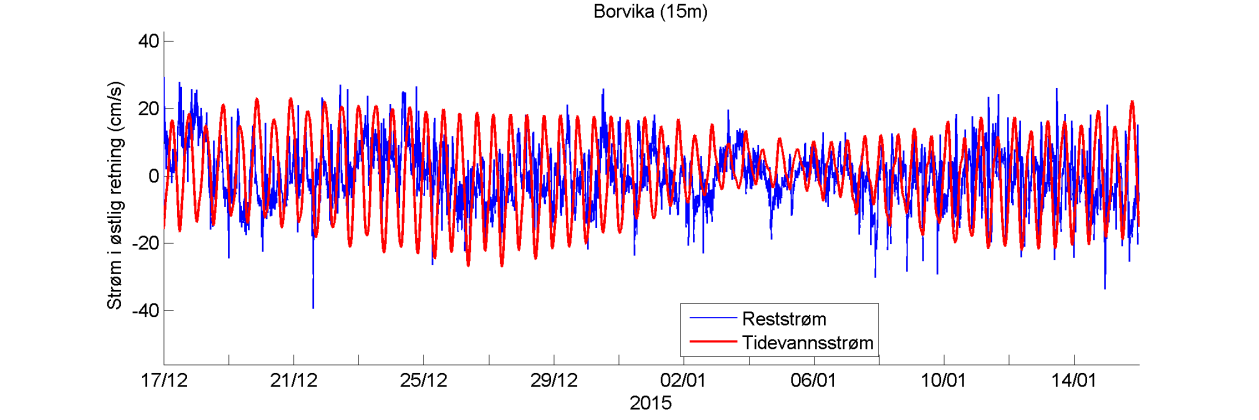 Strømstyrkehistogram Temperatur Mangler tidsserie av strøm for 15 m!!! Estimert tidevannsstrøm i nord/sør-retning på 5 m dyp. Negative verdier indikerer strøm mot sør.