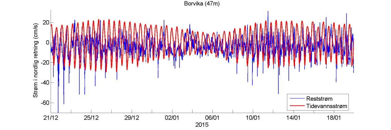 Retningshistogram Strømstyrkehistogram Temperatur Estimert tidevannsstrøm i nord/sør-retning på 5 m dyp.