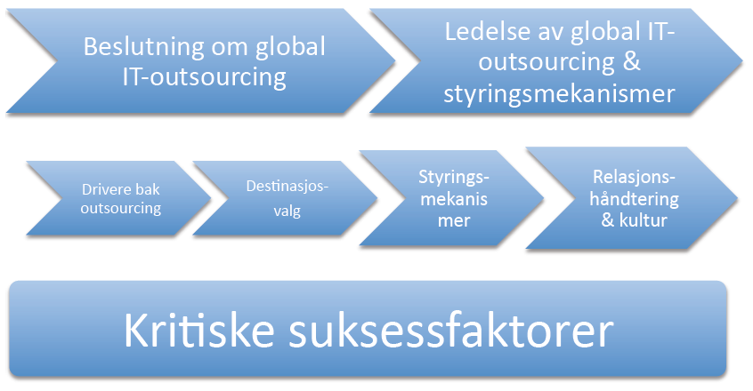 kriterier går under betegnelsen outsourcingssuksess og de kan være forskjellige fra organisasjon til organisasjon, eller fra prosjekt til prosjekt.