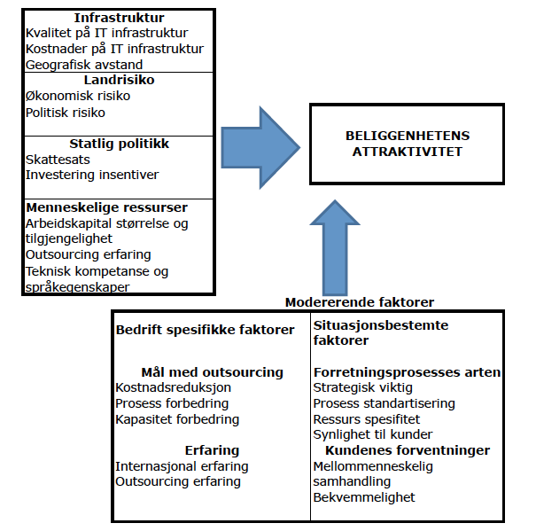 Figur 4 Modell for valg av outsourcingdestinasjon Kilde: Graf og Mudambi 2005 Betydningen av infrastruktur er stor og avhengig av de spesifikke kravene IT-bransjen stiller.