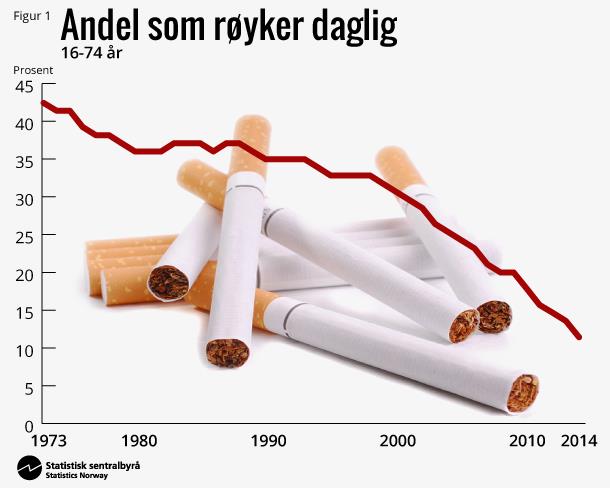 Andel røykere blant kvinner og menn bosatt i Norge i perioden 1927-2007 Tidsskr Nor Legeforen 2009; 129: 1871-4 Tidsskrift for Den norske legeforening Norge i dag (2014) 13 prosent av oss røyker