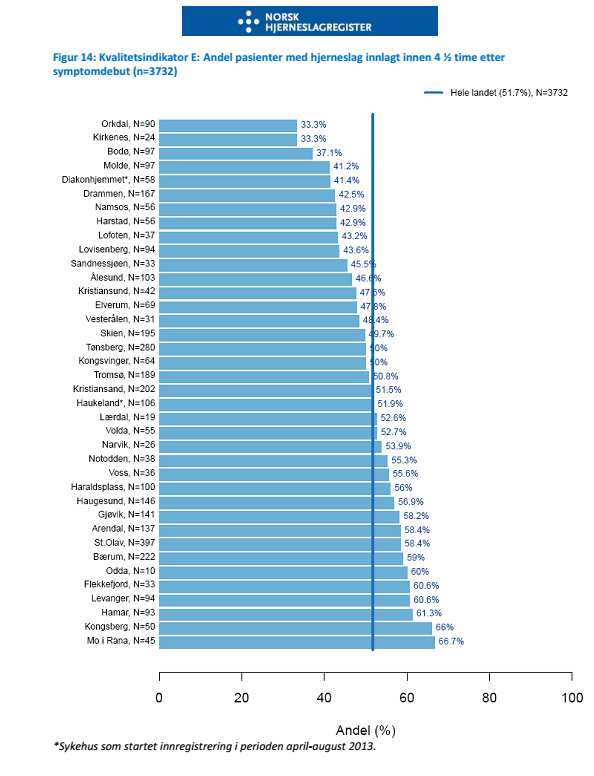 Rapportfunksjon Antall/andel innlagt <4 timer (4,5) Nasjonal pasientsikkerhetskampanje for behandling av hjerneslag Norsk hjerneslagregister har en spesifisert rapport på variabler i tiltakspakken.