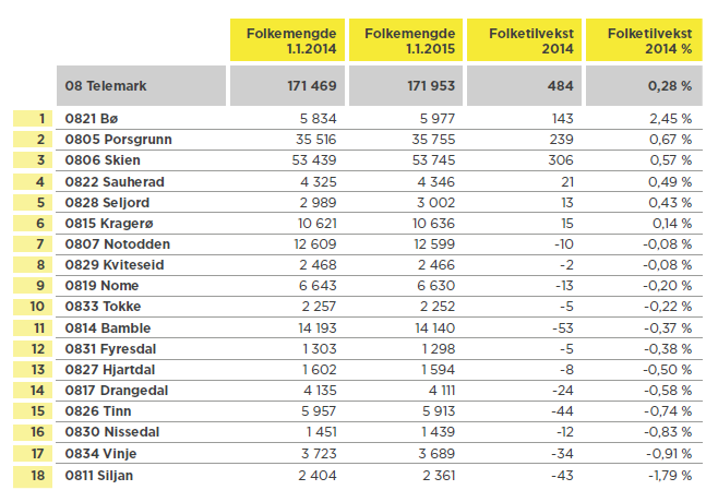 13 Tabell 1: folketallsutvikling kommunene i Telemark 2014-2015 (Fylkesmannen i Telemark,Tilstandsrapport,2015) Fylkesmannen er bekymret for folketallsutviklingen i Telemark og hvilke konsekvenser