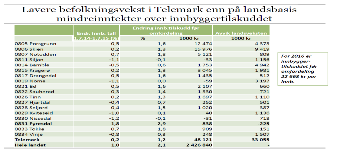 14 Tabell 2: Økonomistatus med rangering av kommunene i Telemark (Fylkesmannen i Telemark,Tilstandsrapport,2015) I og med de fleste kommunene i Telemark ikke klarer å holde tritt med folkeveksten på