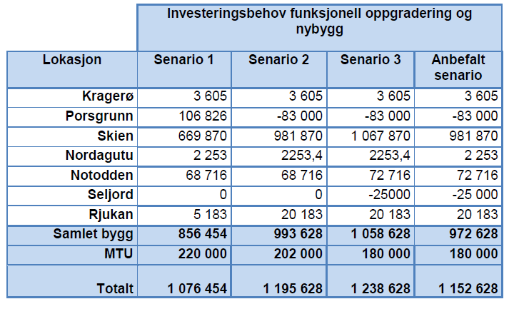 11.3 Investeringsbehov Tabellen viser investeringsbehov for funksjonell oppgradering og nybygg per lokasjon for de ulike scenarioene.
