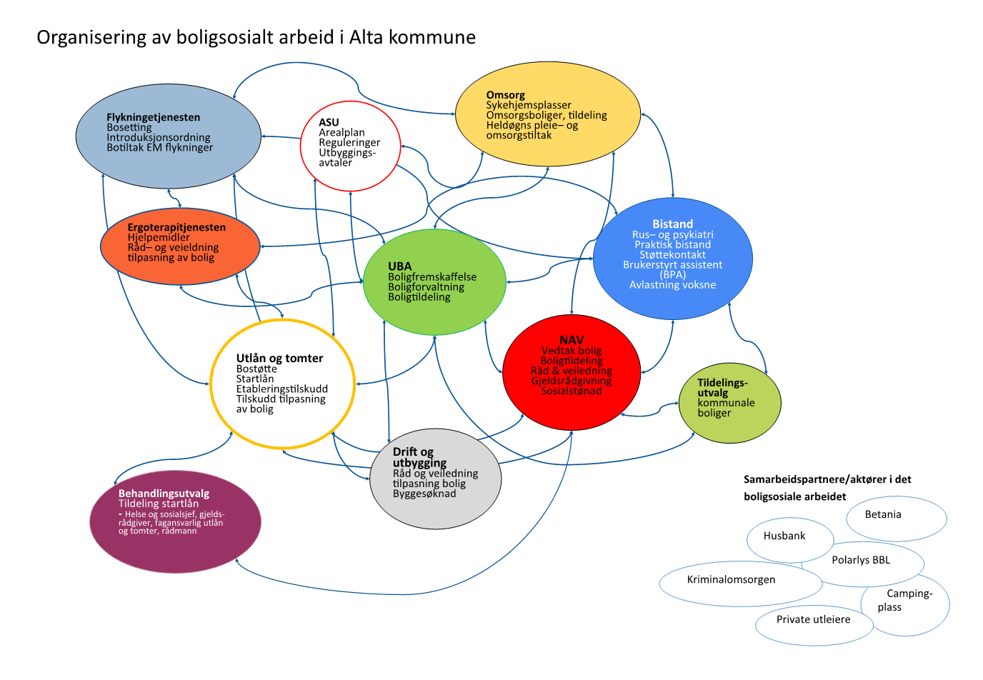 VEDLEGG 2: ORGANISERING AV DET BOLIGSOSIALE ARBEIDET I ALTA KOMMUNE Figuren viser instanser som på ulike måter, direkte og indirekte, deltar i kommunens boligsosiale arbeid.