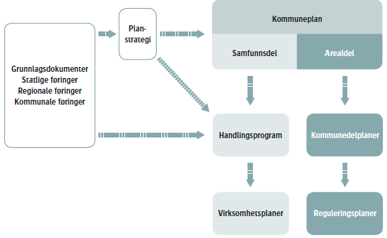 3 Strategisk styring Plansystemet består av kommunens overordnede og politisk vedtatte planverk som skal sikre gjennomføring av politiske mål og prioriteringer.