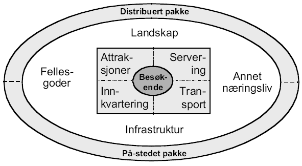 Reiselivsplan for Karmøy kommune 2016-2019 Reiseliv kan defineres som et system av ulike bransjer og funksjoner som sammen oppfyller den reisendes behov og gir den reisende en opplevelse.