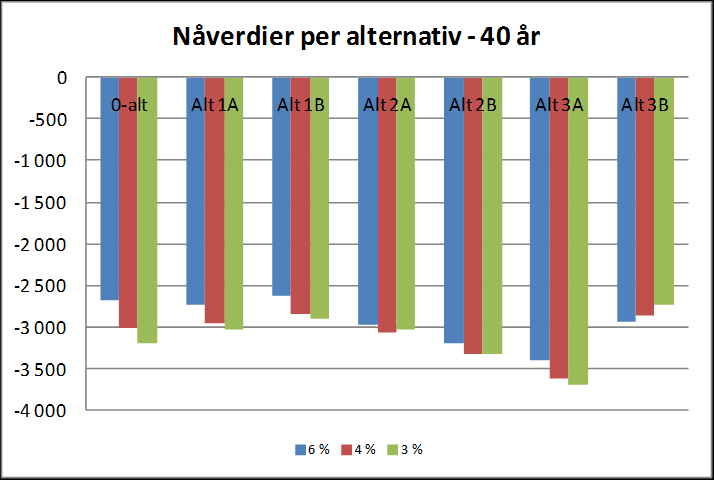 Figur 26. Redusert vekt av effekten av talet på poliklinikk- og dageiningar Som ein ser av figuren kjem alternativ 3A framleis svakt ut sjølv om ein halverar vekta på poliklinikk- og dageiningar.