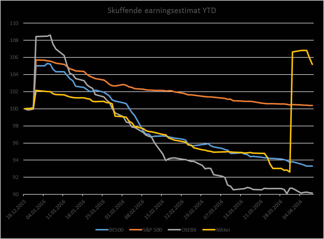 Fallet i inntjeningsestimatene flater ut?