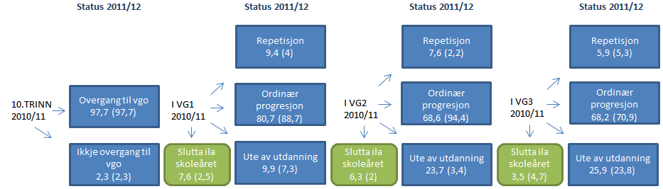 Overgangar til og mellom vidaregåande opplæring Flytskjemaet (figur 6) gir ein oversikt over korleis elevane går gjennom vidaregåande opplæring.