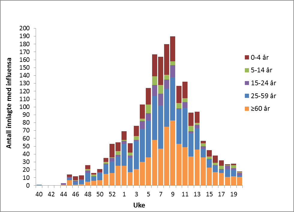 Overvåking av influensa i sykehus 2015/16 Rapporten oppsummerer resultatene fra overvåkingen av influensa i sykehus i influensasesongen 2015/16 (f.o.m uke 40 i 2015 t.o.m. uke 20 i 2016).