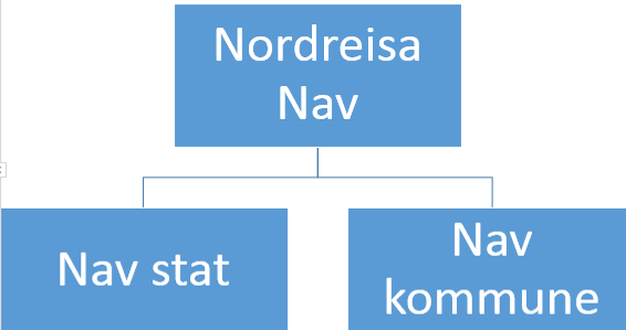38 åv sosiål Ansvårsområ de NAV Nordreisa jobber i hovedsak etter regelverkene i Folketrygdloven og Lov om kommunale tjenester i NAV. NAV-leder er Roy-Hugo Johansen.
