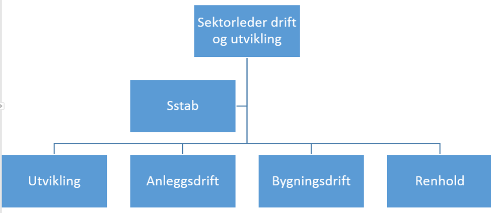 41 ektor for drift og utvikling Ansvårsområ de Sektor for drift og utvikling ble etablert etter en omorganisering i løpet første halvår 2015. Ny organisering ble satt i verk 1. oktober.