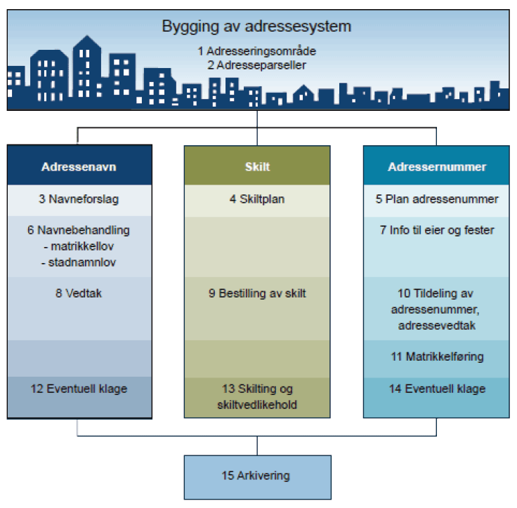 brukseiningsnummer for bygg med altangang eller svalgang. Sjå eksempel i adresserettleiaren kapittel 7.1.6.2. I staden for å bruke brukseiningsnummeret i 2.