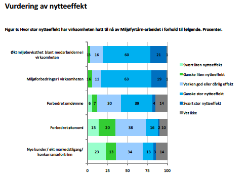 Nytteeffekt Omdømme Miljøbevissthet Miljøforbedringer Utført