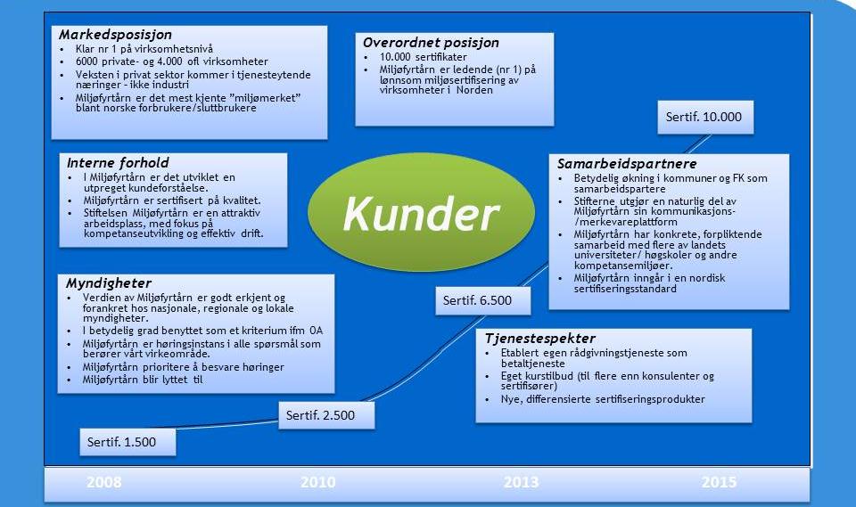 Fremtidsbildet Tekst Konsulenter miljøanalyse, pådriver, markedsføring Bedrifter/virksomheter Tiltak før sertifisering og kontinuerlig