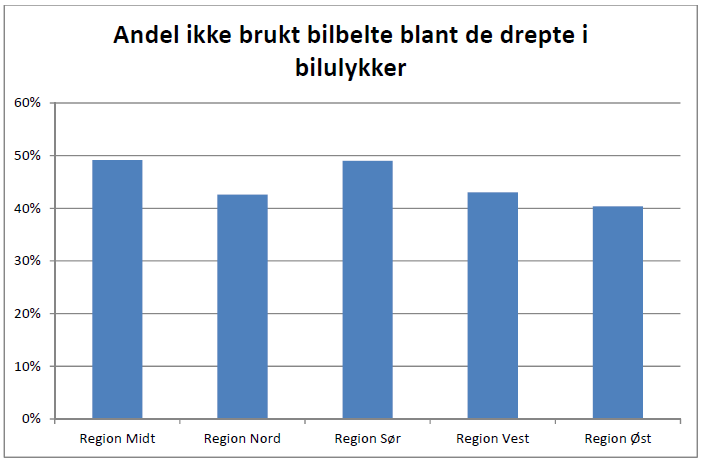 14 Disse tallene er resultat av to forhold. Både at eldre i større grad bruker bilbelte, og at bilbelte ikke har like reddende effekt på eldre.