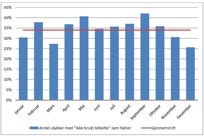 15 Påstand 9: DET ER STØRRE SJANSE FOR AT DEN DREPTE IKKE BRUKTE BILBELTE I ULYKKER PÅ SOMMEREN ENN RESTEN AV ÅRET Figur 3 Andel ikke brukt bilbelte fordelt på måneder Det er små variasjoner i hvilke