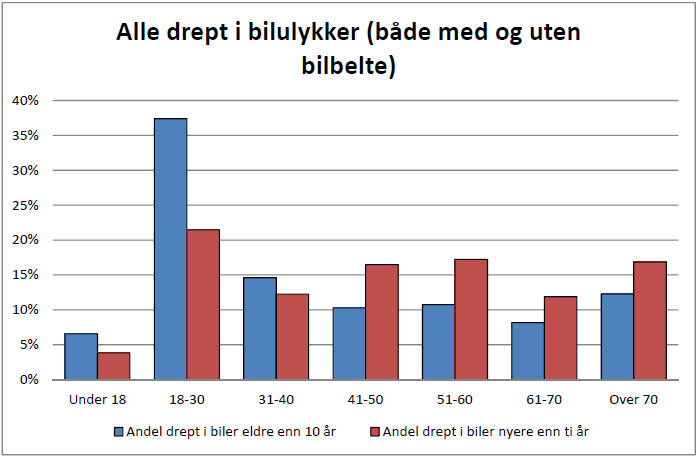 22 Figur 10 Andel drepte i biler eldre og nyere enn 10 år fordelt på aldersklasser 80 prosent av alle drepte i bilulykker som ikke brukte bilbelte, satt i biler som er mer enn 10 år gamle.