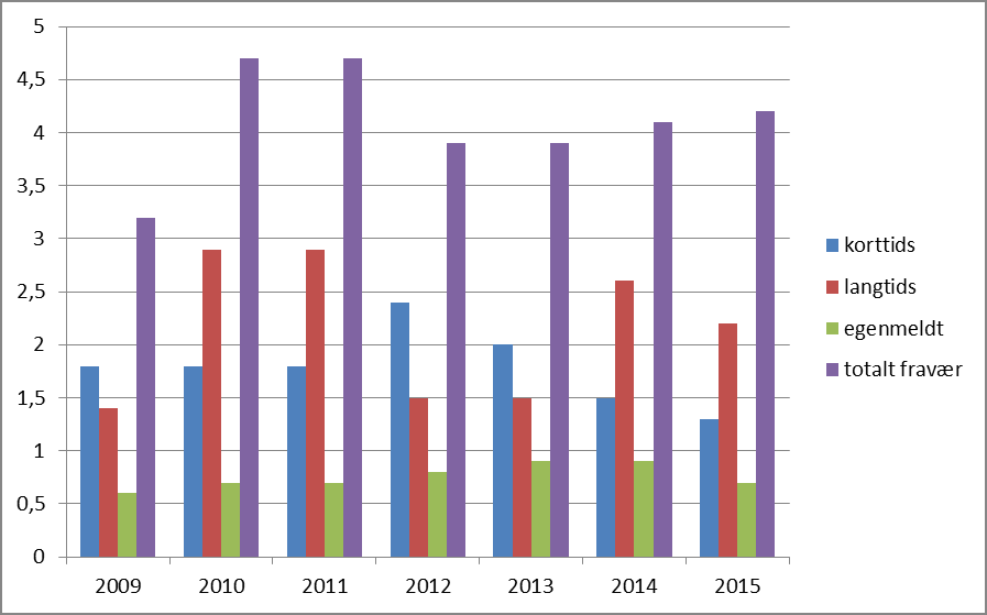 Diagrammet nedenunder viser fordelingen av sykefravær de siste 7 årene: 55. Utarbeide handlingsplan for AMU 2016.