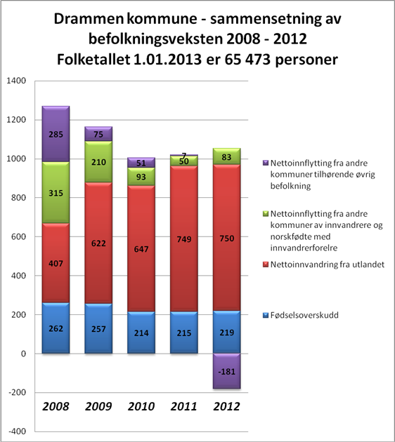 Noen tall som kan være med på å forklare noe av økningen av fattige familier i Drammen: Andelen av netto befolkningsvekst som utgjøres av innvandring direkte fra utlandet (SSB) 2008 2009 2010 2011