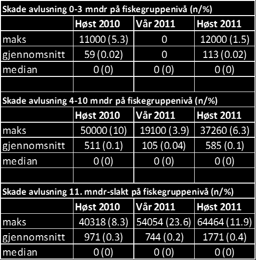 Fig. 7.2.19. Mangelfull smoltifisering: Manglende smoltifisering 0-3 mndr på fiskegruppenivå maks 150095 (41.8)136462 (31.7) 98720 (18.7)) gjennomsnitt 2465 (0.7) 1908 (0.6) 1780 (0.