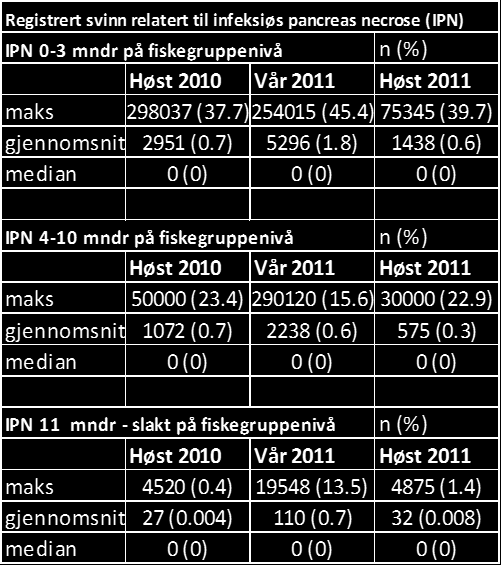 Fig. 7.2.27. Predatorskade: Registrert svinn relatert til predatorskader: Predatorskade 0-3 mndr på fiskegruppenivå maks 36872 (2.6) 4000 (1.9) 16295 (1.4) gjennomsnitt 343 (0.1) 34 (0.02) 348 (0.