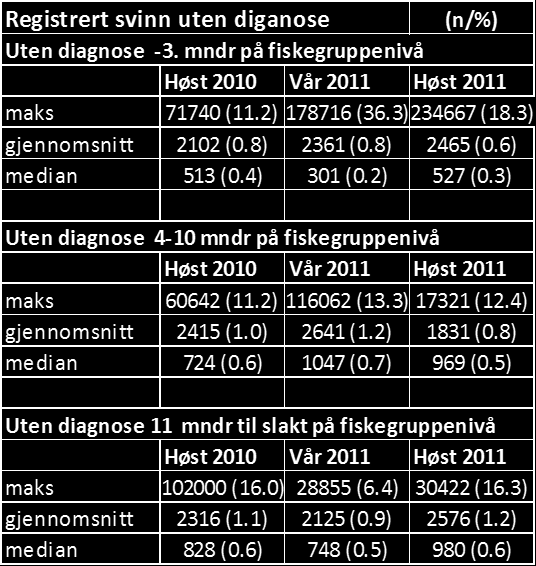 Fig. 7.2.39. Andre miljøparameter: Registrert svinn relatert til anndre miljørelaterte parametre Annet miljø 0-3 mndr på fiskegruppenivå (n/%) maks 0 (0) 126 (0.02) 1667 (0.3) gjennomsnitt 0 (0) 0.