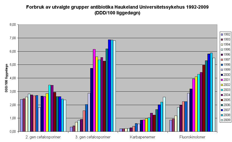 Eksempel på økning i bruk av