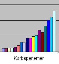 6 Økende bruk av karbapenemer Tienam, Meronem, Invanz 3.