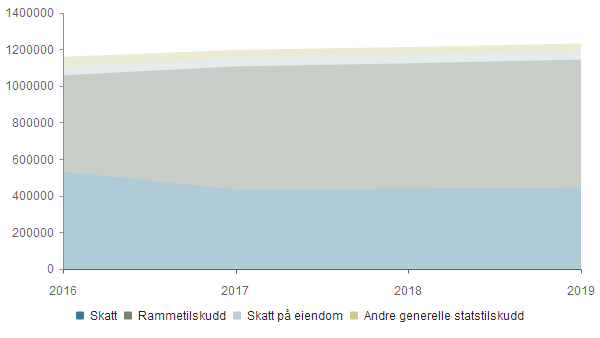 Sentrale inntekter Budsjett 2015 Økonomiplan 2016 Økonomiplan 2017 Økonomiplan 2018 Økonomiplan 2019 Skatt -534 327-435 888-441 118-446 412-451 769 Rammetilskudd -523 408-670 081-681 603-697 298-717