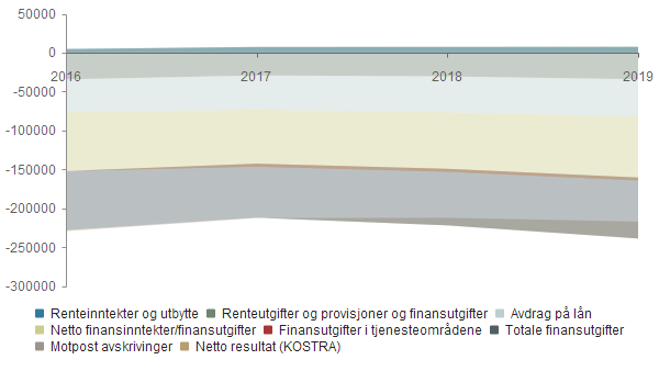 Beregningene i ovennevnte tabell bygger på at lån knyttet til betalingstjenester (VAR) og START lån har et betydelig volum og utgjør følgende beløp i perioden: i 1 000 kroner 2015 2016 2017 2018 2019