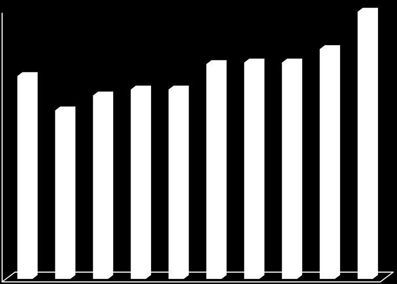 Antall meldinger til behandling med blodfortynnende legemidler, som warfarin, rivaroksaban, apiksaban og dabigatran, som står for hoveddelen.