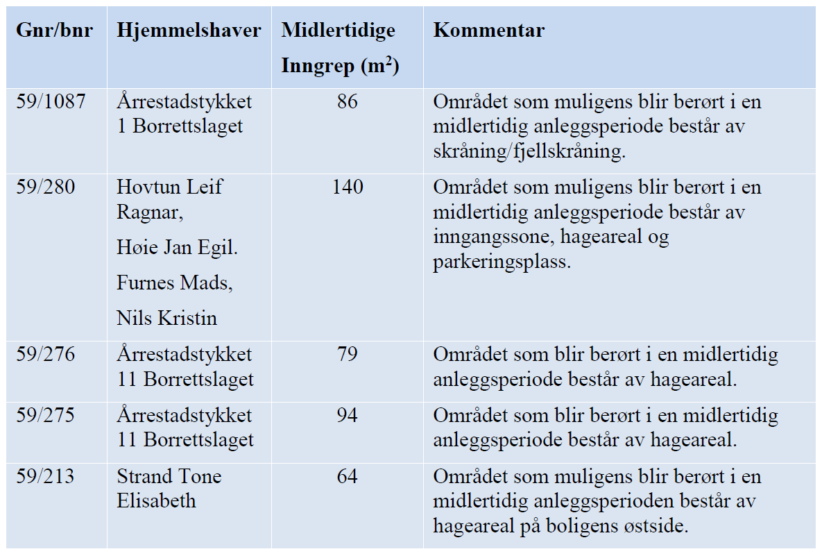 Tabell 2: Eiendomsinnngrep private Forhold til naturmangfoldloven Innenfor planområdet er det ikke registrert særlige naturverdier og planforslaget strider ikke mot naturmangfoldloven.