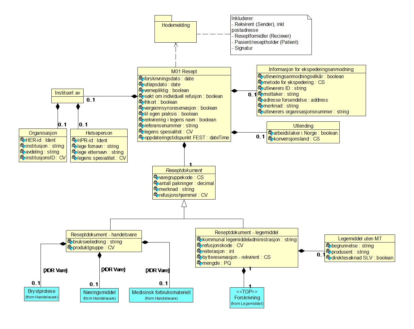 13 M1 M21 MsgHead/MsgInfo/Receiver/Organisation/Ident MsgHead/MsgInfo/Receiver/Organisation/OrganisationName 4.2 M01 Resept Diagram: M01 Resept 4.2.1 M01 Resept (Resept) Inneholder 0.