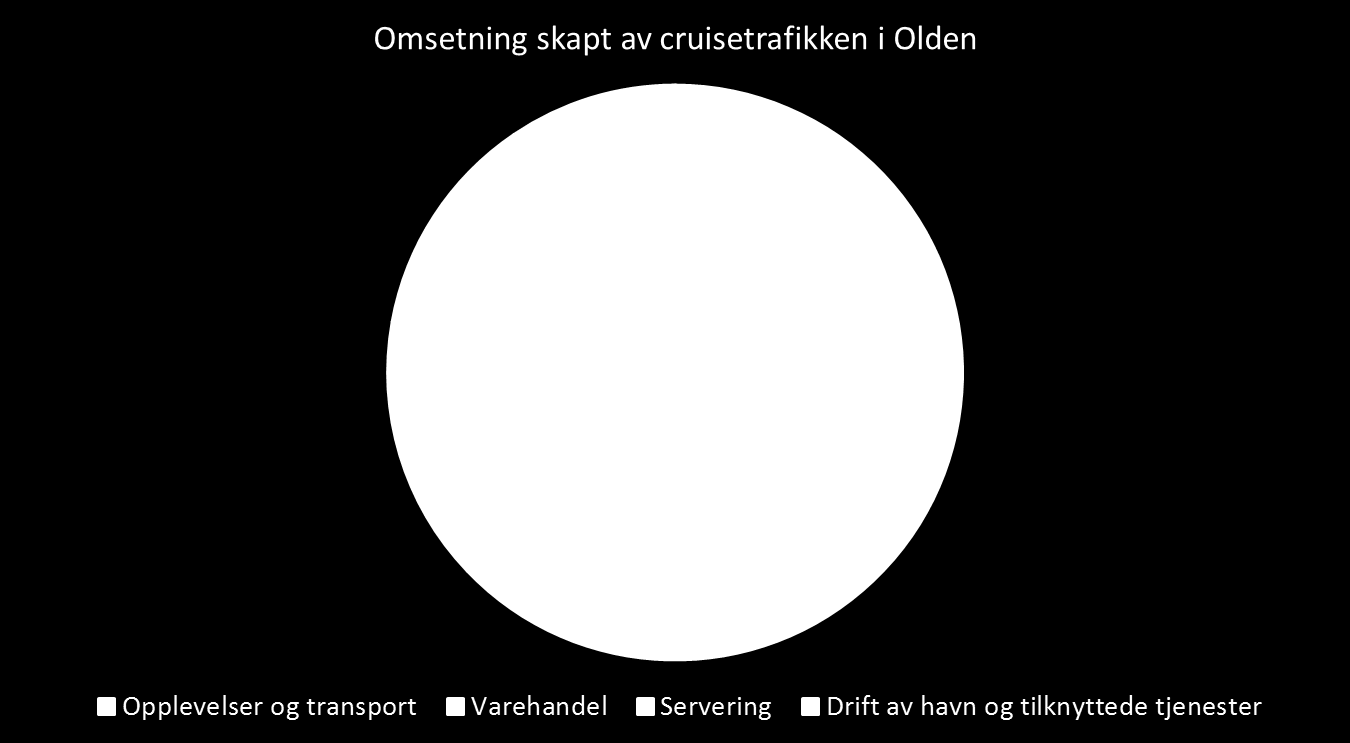 5. Kaianleggets økonomiske bidrag i dag omsetningsanalyse Våre analyser viser cruisenæringen bidrar med 65 millioner kroner i omsetning til området rundt cruisebåthavnen i Olden.