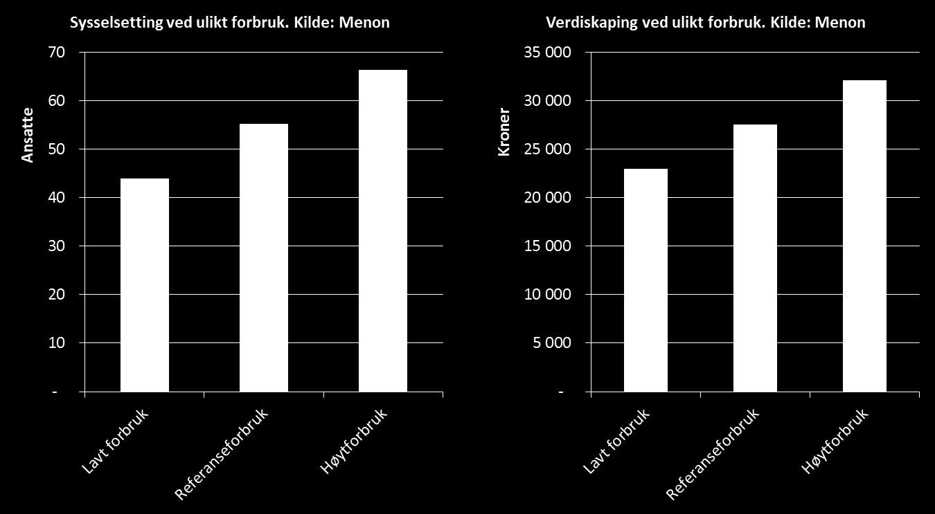 Tabell 5-3 Omsetning, sysselsetting og verdiskaping skapt i Olden etter næring ved referanseforbruk.