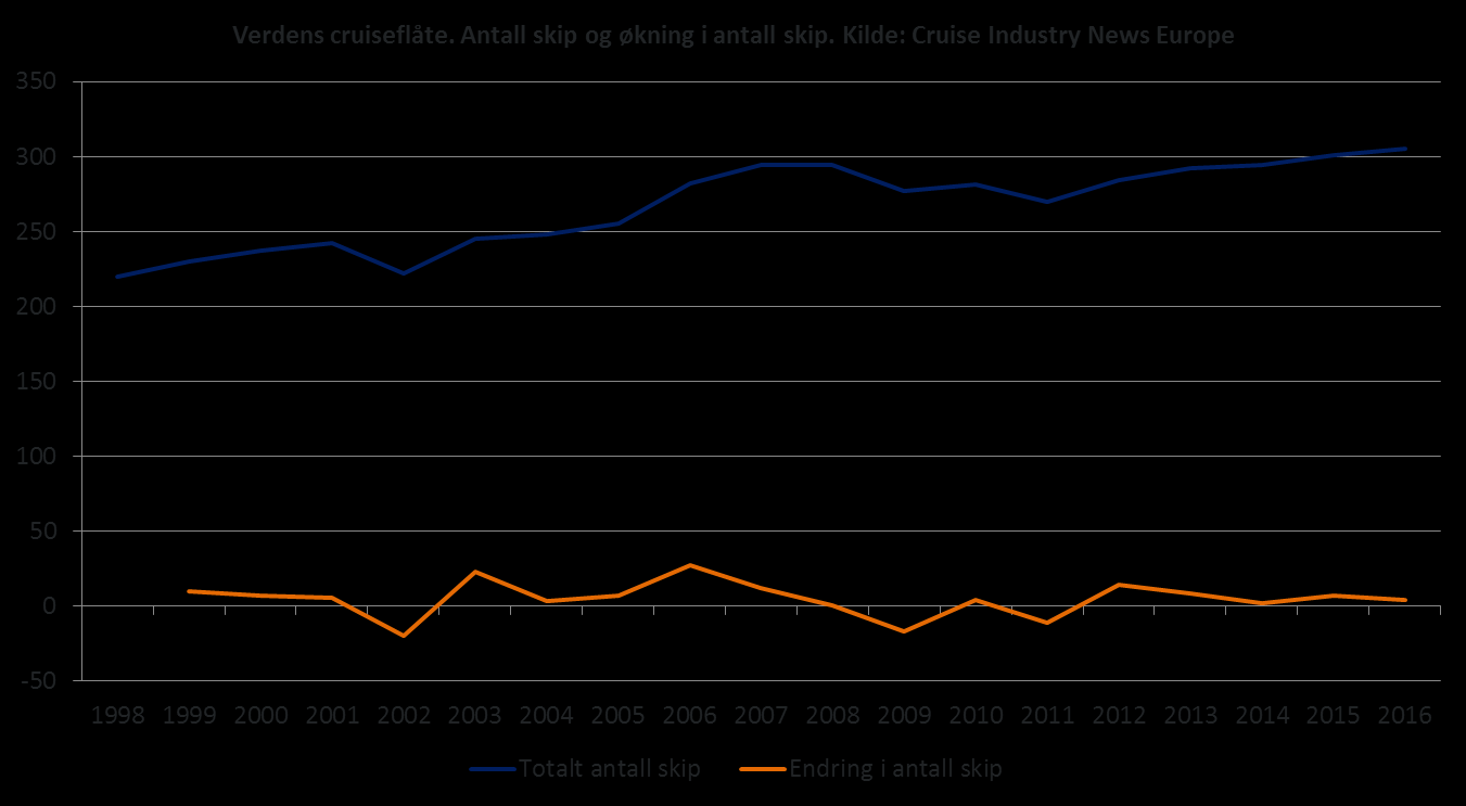 2. Om cruisenæringen 2.1. Utvikling i cruisenæringen Etter mange år med kraftig vekst i cruisenæringen, begynner man nå å se en oppbremsing av veksten.